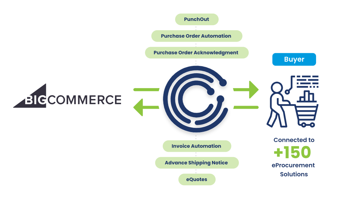 Cook-and-Boardman-big-commerce-graphic-procurement-integrations